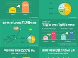 서울시 자원봉사자 전년대비 10.2% 증가