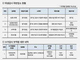 달걀 가공 업체 4곳 '위생관리법' 위반 적발