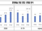 서울시민 문화생활 활발…1인당 연 7회 관람·21만4000원 지출