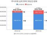 10년새 '창업부자' 2배 이상 늘어