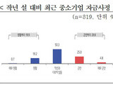 중소기업 10곳 중 3곳 