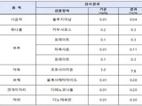 식약처, 집단급식소 농산물서 9건 잔류농약 초과 검출