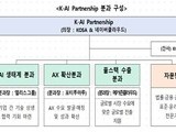 215개 민간 AI 연합 ‘K-AI 파트너십’ 출범