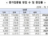 2022년 창업기업 '3고 영향'으로 전년대비 7.1% 감소