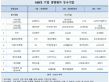 삼성전자, '2023년 최우수 기업'으로 선정