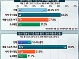 '왕사남' 효과에 영월 상권 매출 35.7% 급증