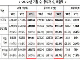 중소기업 60%는 창업기업, 종사자 851만명
