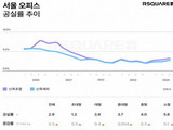 서울 오피스 공실률 3분기 연속 상승