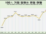 100대 기업 임원 7300명 넘어 '전년比 170명 증가'