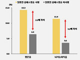 심폐소생술 했더니 생존률 2배, 뇌회복 3배