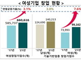 국내 기업 10개 중 4개는 여성 기업 '역대 최대'