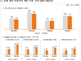콘진원, 국민 74% 게임이용 