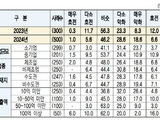 중소기업 절반 