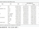 성인 행복지수 34.7% '교육·소득 수준 높을수록 행복감 높아'