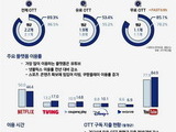 국민 10명 중 9명 OTT 이용, 유튜브 최다 선호
