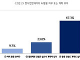 서울 소상공인 AI 활용도 9.7% 불과