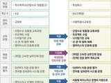 서울 특성화고 64곳, 2025년에 '서울형 마이스터고' 추진