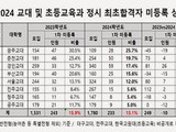 교대 인기 하락에 