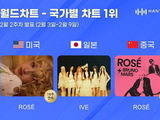 Rosé and IVE Top Country Charts