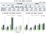 영유아 사교육비 첫 공개…소득별 격차 뚜렷