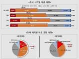 3분기 수출 중소기업 10곳 중 6곳 '자금사정 빨간불'