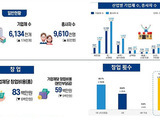 소상공인 613만개…창업비용 평균 8300만원