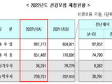 지난해 건강보험 재정 3조 6000억 원 흑자 '소득증가'