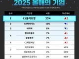 2025 취업 선호도 1위 ‘CJ올리브영’