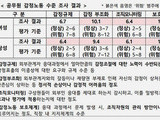 공무원 감정노동 첫 실태조사 ‘위험’ 수준