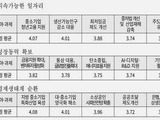 중기 75% “차기 대통령, 경제성장 능력 중요”
