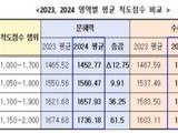 서울 학생 10명 중 1명, 기초 수리력 부족