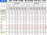 ADB, 올해 한국 성장률 2.6%, 물가 4.5% 전망