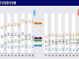 20대 음주·비만 증가, 만성질환 우려
