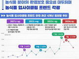 농정원, 농식품 업사이클링 트렌드 분석 결과 발표